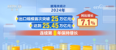 4385万亿元立异高！2024年我国外贸实现“